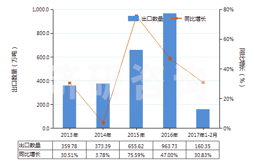 2013-2017年2月中國水泥熟料(HS25231000)出口量及增速統(tǒng)計